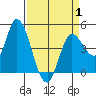 Wingo tide chart for Tuesday, April 1, 2025