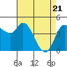 Wingo tide chart for Monday, April 21, 2025