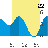 Wingo tide chart for Tuesday, April 22, 2025