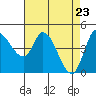Wingo tide chart for Wednesday, April 23, 2025