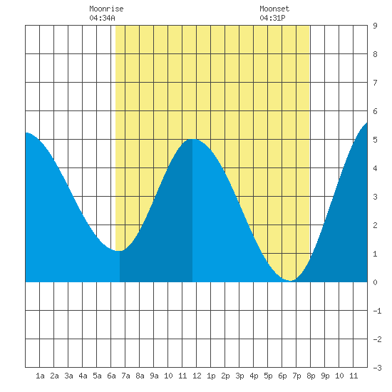Wingo tide chart for Thursday, April 24, 2025