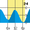 Wingo tide chart for Thursday, April 24, 2025