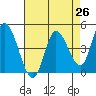 Wingo tide chart for Saturday, April 26, 2025