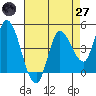 Wingo tide chart for Sunday, April 27, 2025