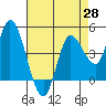 Wingo tide chart for Monday, April 28, 2025