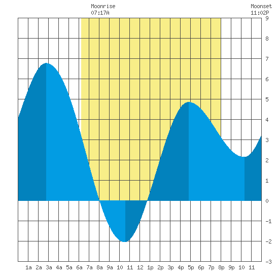 Wingo tide chart for Tuesday, April 29, 2025