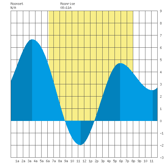Wingo tide chart for Wednesday, April 30, 2025