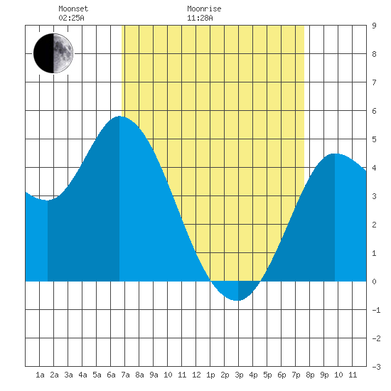Wingo tide chart for Friday, April 4, 2025