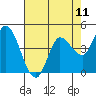 Wingo tide chart for Sunday, May 11, 2025