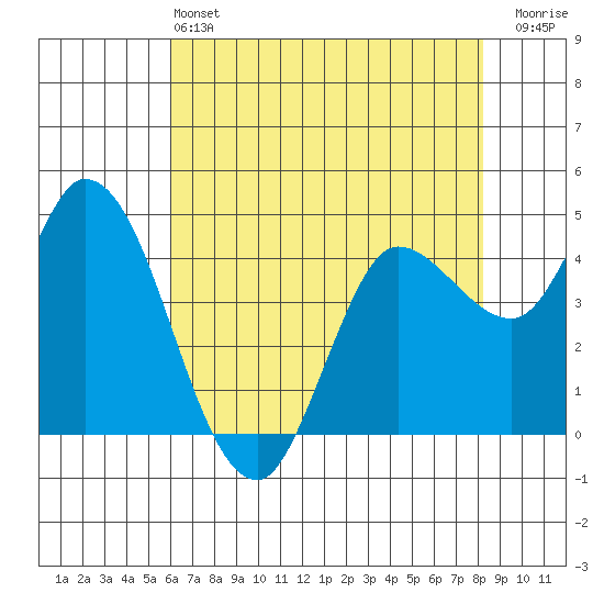 Wingo tide chart for Tuesday, May 13, 2025