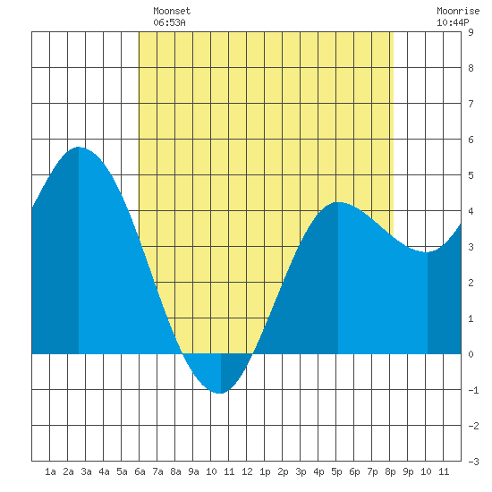 Wingo tide chart for Wednesday, May 14, 2025