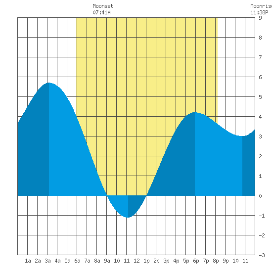 Wingo tide chart for Thursday, May 15, 2025
