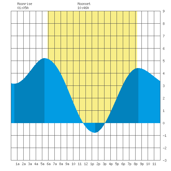Wingo tide chart for Sunday, May 18, 2025