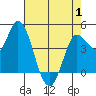 Wingo tide chart for Thursday, May 1, 2025