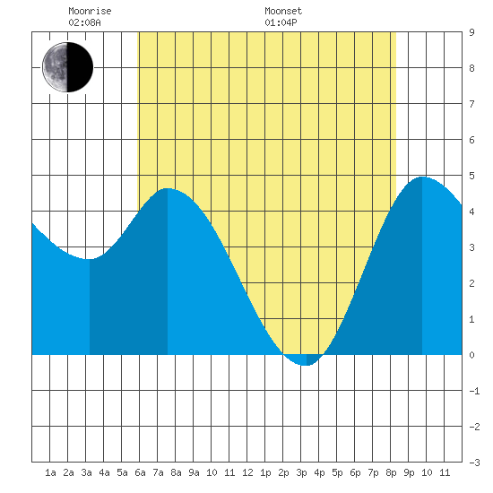 Wingo tide chart for Tuesday, May 20, 2025