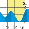 Wingo tide chart for Wednesday, May 21, 2025