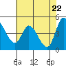 Wingo tide chart for Thursday, May 22, 2025