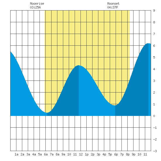 Wingo tide chart for Friday, May 23, 2025