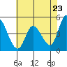 Wingo tide chart for Friday, May 23, 2025