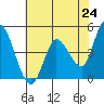 Wingo tide chart for Saturday, May 24, 2025