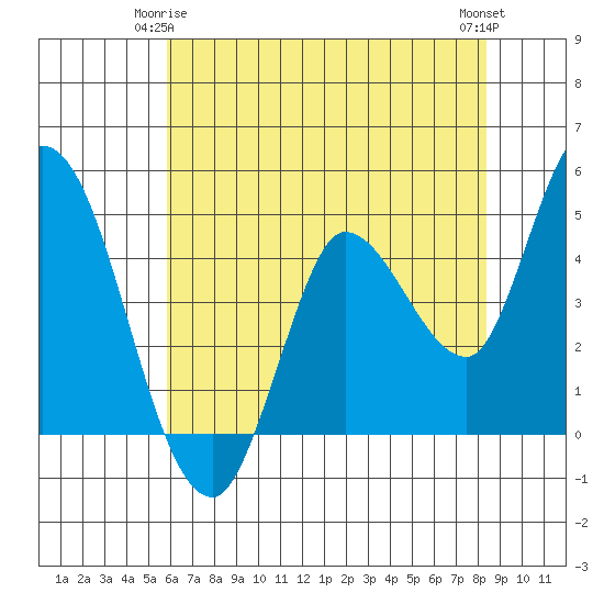 Wingo tide chart for Sunday, May 25, 2025