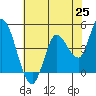 Wingo tide chart for Sunday, May 25, 2025