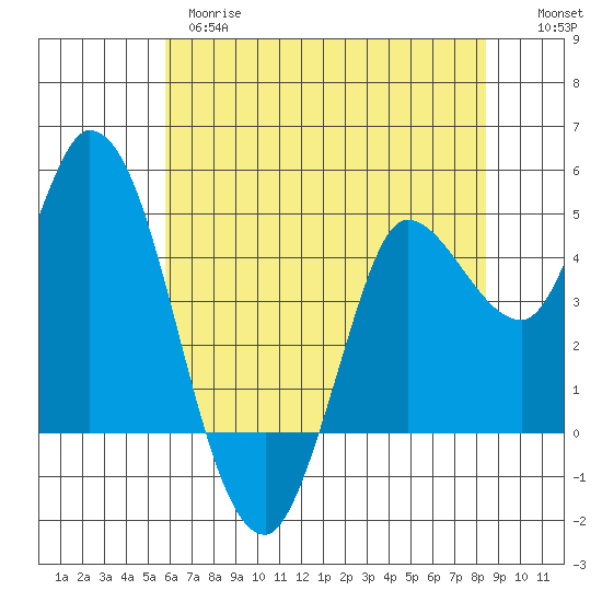 Wingo tide chart for Wednesday, May 28, 2025