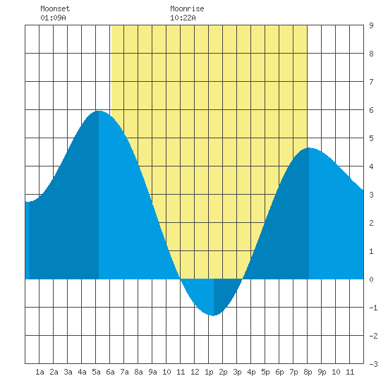 Wingo tide chart for Friday, May 2, 2025