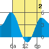 Wingo tide chart for Friday, May 2, 2025