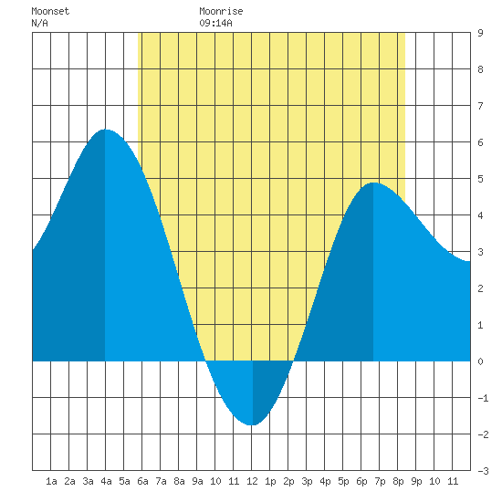 Wingo tide chart for Friday, May 30, 2025