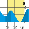 Wingo tide chart for Monday, May 5, 2025