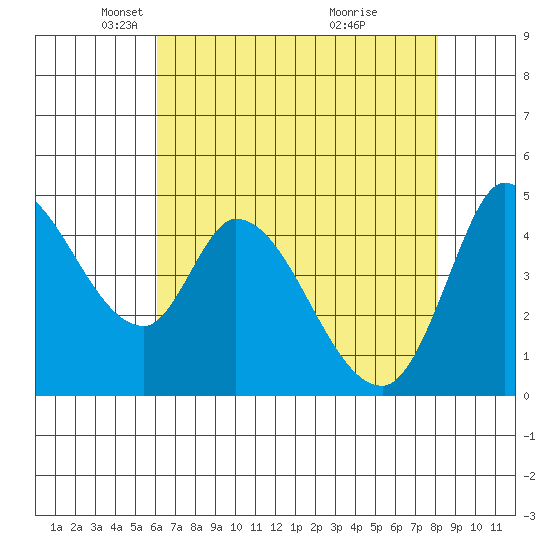 Wingo tide chart for Tuesday, May 6, 2025