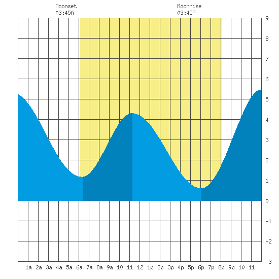 Wingo tide chart for Wednesday, May 7, 2025