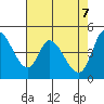 Wingo tide chart for Wednesday, May 7, 2025