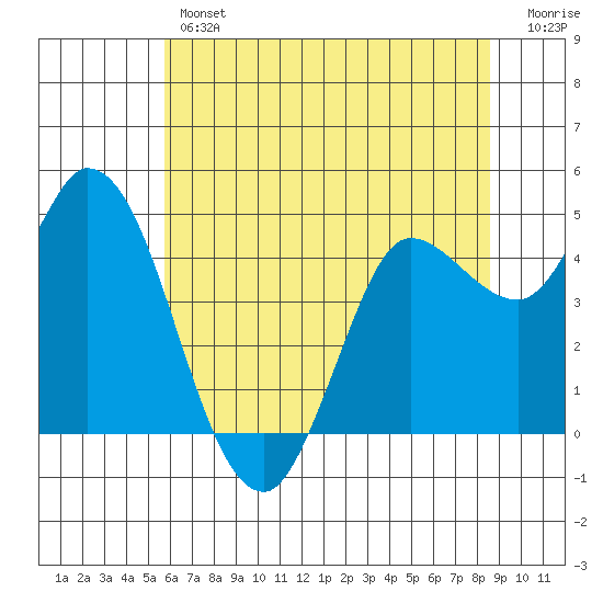 Wingo tide chart for Thursday, June 12, 2025
