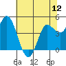 Wingo tide chart for Thursday, June 12, 2025