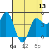 Wingo tide chart for Friday, June 13, 2025