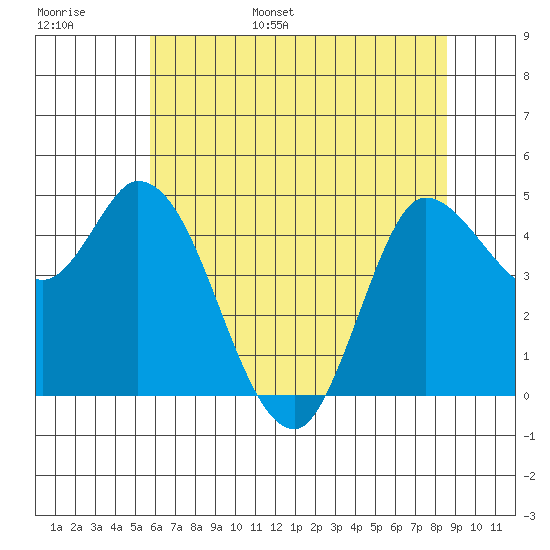 Wingo tide chart for Monday, June 16, 2025