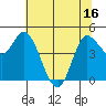 Wingo tide chart for Monday, June 16, 2025