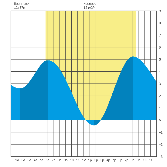 Wingo tide chart for Tuesday, June 17, 2025