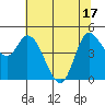Wingo tide chart for Tuesday, June 17, 2025