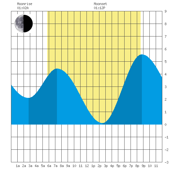 Wingo tide chart for Wednesday, June 18, 2025