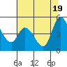 Wingo tide chart for Thursday, June 19, 2025