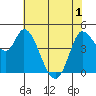 Wingo tide chart for Sunday, June 1, 2025