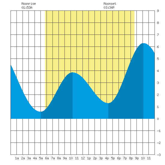 Wingo tide chart for Friday, June 20, 2025