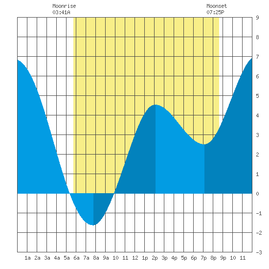 Wingo tide chart for Monday, June 23, 2025