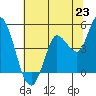 Wingo tide chart for Monday, June 23, 2025