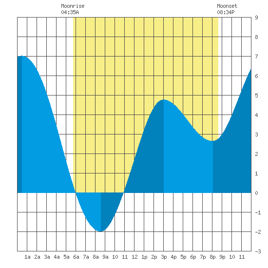 Wingo tide chart for Tuesday, June 24, 2025
