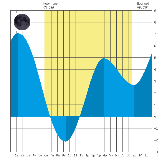 Wingo tide chart for Wednesday, June 25, 2025