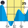 Wingo tide chart for Wednesday, June 25, 2025